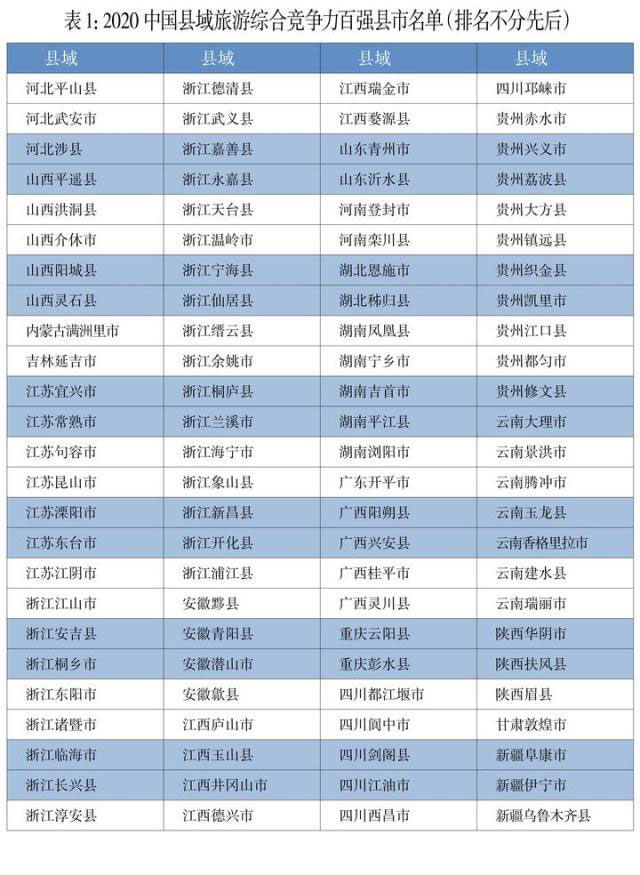 2020中國(guó)縣域旅游綜合競(jìng)爭(zhēng)力百強(qiáng)縣市